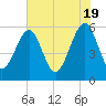 Tide chart for Cumberland Island, Beach Creek entrance, St Marys River, Georgia on 2024/05/19