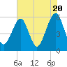 Tide chart for Cumberland Island, Beach Creek entrance, St Marys River, Georgia on 2024/05/20