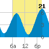 Tide chart for Cumberland Island, Beach Creek entrance, St Marys River, Georgia on 2024/05/21
