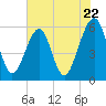 Tide chart for Cumberland Island, Beach Creek entrance, St Marys River, Georgia on 2024/05/22