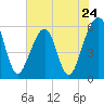 Tide chart for Cumberland Island, Beach Creek entrance, St Marys River, Georgia on 2024/05/24