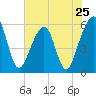 Tide chart for Cumberland Island, Beach Creek entrance, St Marys River, Georgia on 2024/05/25