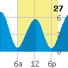 Tide chart for Cumberland Island, Beach Creek entrance, St Marys River, Georgia on 2024/05/27