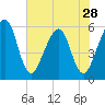 Tide chart for Cumberland Island, Beach Creek entrance, St Marys River, Georgia on 2024/05/28