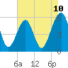Tide chart for Cumberland Island, Beach Creek entrance, Georgia on 2025/06/10