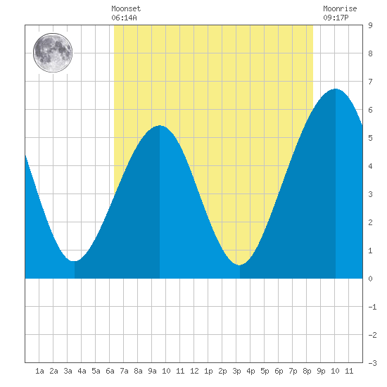 Tide chart for Cumberland Island, Beach Creek entrance on 2025/06/11