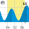 Tide chart for Cumberland Island, Beach Creek entrance, Georgia on 2025/06/11