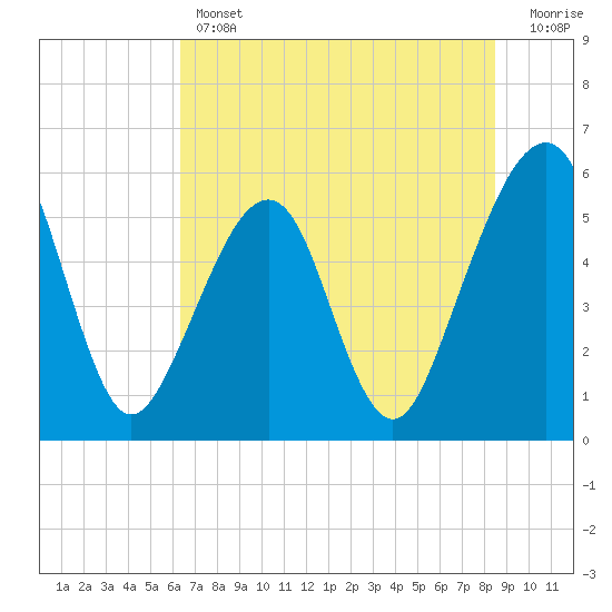 Tide chart for Cumberland Island, Beach Creek entrance on 2025/06/12