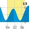 Tide chart for Cumberland Island, Beach Creek entrance, Georgia on 2025/06/13