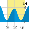 Tide chart for Cumberland Island, Beach Creek entrance, Georgia on 2025/06/14