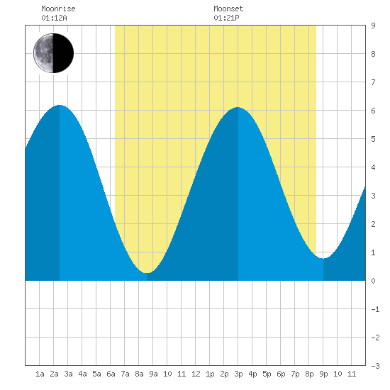 Tide chart for Cumberland Island, Beach Creek entrance on 2025/06/18