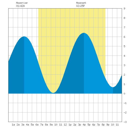 Tide chart for Cumberland Island, Beach Creek entrance on 2025/06/19