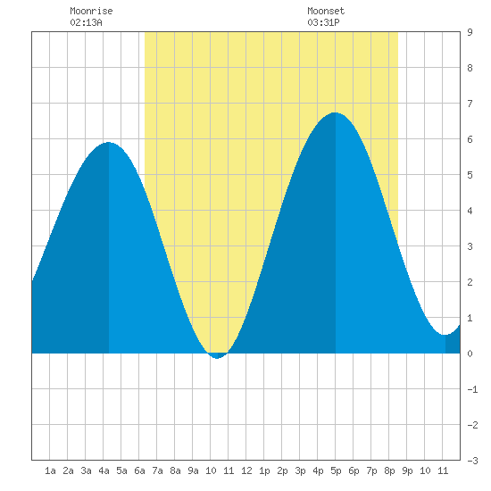 Tide chart for Cumberland Island, Beach Creek entrance on 2025/06/20