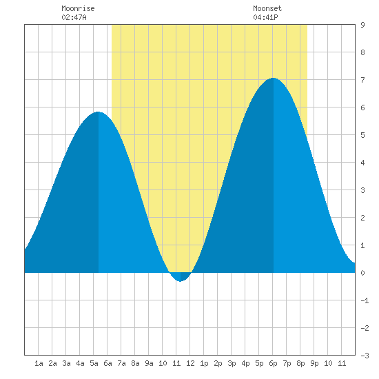 Tide chart for Cumberland Island, Beach Creek entrance on 2025/06/21