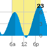 Tide chart for Cumberland Island, Beach Creek entrance, Georgia on 2025/06/23