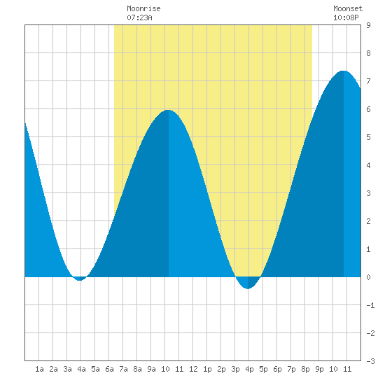 Tide chart for Cumberland Island, Beach Creek entrance on 2025/06/26
