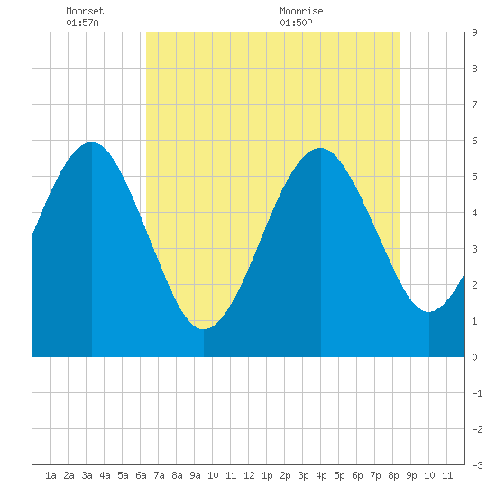 Tide chart for Cumberland Island, Beach Creek entrance on 2025/06/03