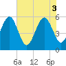 Tide chart for Cumberland Island, Beach Creek entrance, Georgia on 2025/06/3