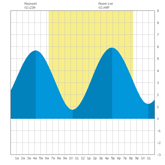 Tide chart for Cumberland Island, Beach Creek entrance on 2025/06/04