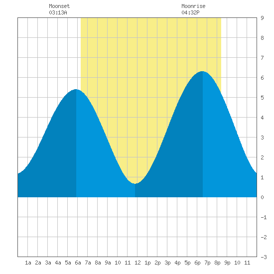 Tide chart for Cumberland Island, Beach Creek entrance on 2025/06/06