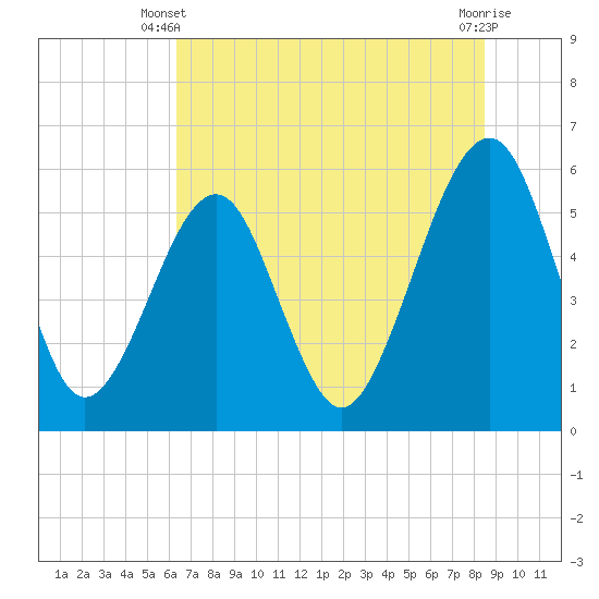Tide chart for Cumberland Island, Beach Creek entrance on 2025/06/09