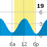 Tide chart for North Dewees Island, Capers Inlet, South Carolina on 2021/01/19