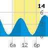 Tide chart for North Dewees Island, Capers Inlet, South Carolina on 2021/04/14