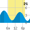 Tide chart for North Dewees Island, Capers Inlet, South Carolina on 2021/04/21