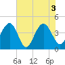 Tide chart for North Dewees Island, Capers Inlet, South Carolina on 2021/06/3