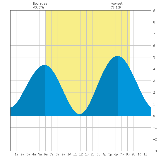 Tide Chart for 2021/06/6