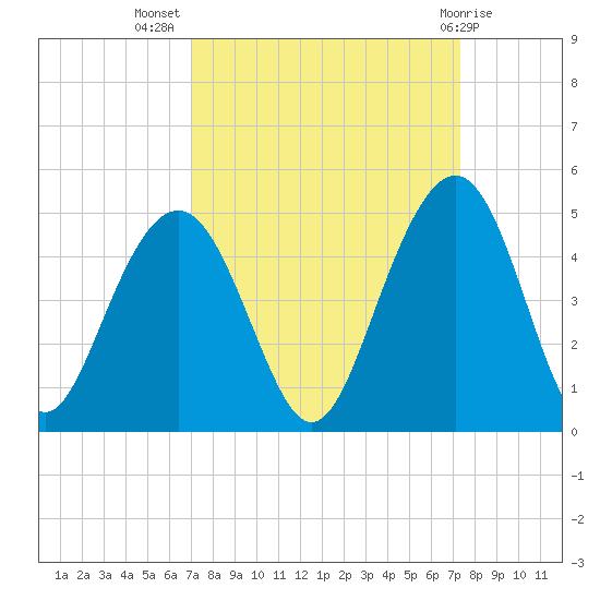 Tide Chart for 2021/09/18