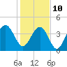 Tide chart for North Dewees Island, South Carolina on 2022/01/10