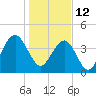 Tide chart for North Dewees Island, South Carolina on 2022/01/12