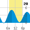 Tide chart for North Dewees Island, South Carolina on 2022/01/20