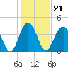 Tide chart for North Dewees Island, South Carolina on 2022/01/21