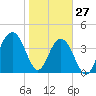 Tide chart for North Dewees Island, South Carolina on 2022/01/27