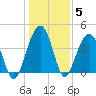 Tide chart for North Dewees Island, South Carolina on 2022/01/5