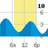 Tide chart for North Dewees Island, South Carolina on 2022/02/10