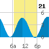 Tide chart for North Dewees Island, South Carolina on 2022/02/21