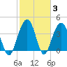 Tide chart for North Dewees Island, South Carolina on 2022/02/3