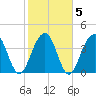 Tide chart for North Dewees Island, South Carolina on 2022/02/5