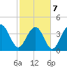 Tide chart for North Dewees Island, South Carolina on 2022/02/7