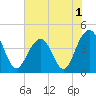 Tide chart for North Dewees Island, Capers Inlet, South Carolina on 2022/06/1