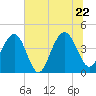 Tide chart for North Dewees Island, Capers Inlet, South Carolina on 2022/06/22