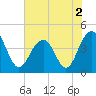 Tide chart for North Dewees Island, Capers Inlet, South Carolina on 2022/06/2