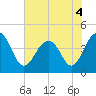 Tide chart for North Dewees Island, Capers Inlet, South Carolina on 2022/06/4