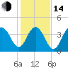 Tide chart for North Dewees Island, South Carolina on 2023/01/14