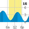 Tide chart for North Dewees Island, South Carolina on 2023/01/16