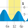 Tide chart for North Dewees Island, South Carolina on 2023/01/1