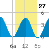 Tide chart for North Dewees Island, South Carolina on 2023/01/27
